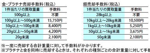 田中貴金属「売却時」のバーチャージ料金。