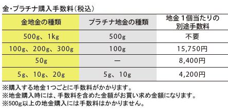田中貴金属「購入時」のバーチャージ料金。
